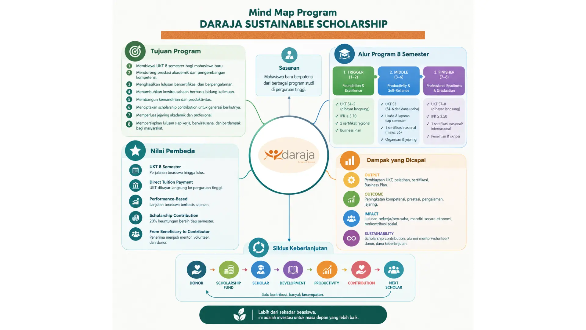 Program Pendidikan Daraja - Daraja Sustainable Scholarship